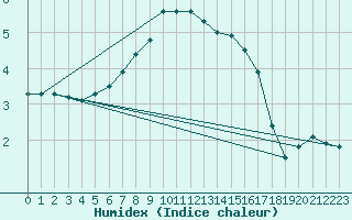 Courbe de l'humidex pour Sonnblick - Autom.