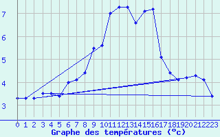 Courbe de tempratures pour Zugspitze