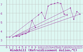 Courbe du refroidissement olien pour Magdeburg