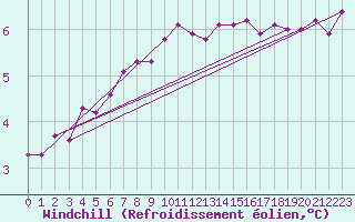 Courbe du refroidissement olien pour Hoyerswerda