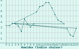 Courbe de l'humidex pour Freudenstadt