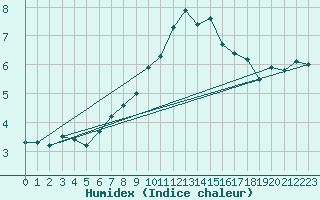 Courbe de l'humidex pour Saentis (Sw)