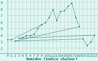 Courbe de l'humidex pour Ahaus