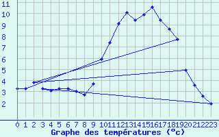 Courbe de tempratures pour Hd-Bazouges (35)