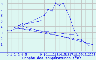 Courbe de tempratures pour Holbeach