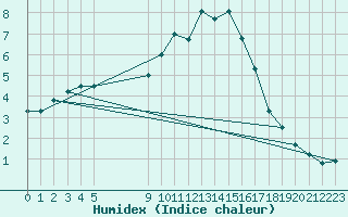 Courbe de l'humidex pour Holbeach