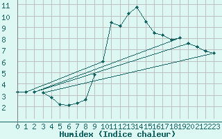 Courbe de l'humidex pour Le Mesnil-Esnard (76)