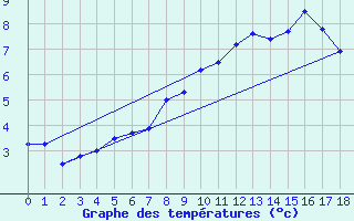 Courbe de tempratures pour Tarfala