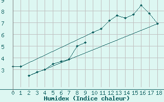 Courbe de l'humidex pour Tarfala