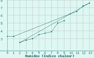 Courbe de l'humidex pour Tarfala