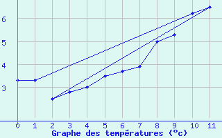 Courbe de tempratures pour Tarfala