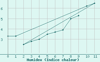 Courbe de l'humidex pour Tarfala