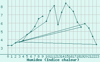 Courbe de l'humidex pour Lachen / Galgenen