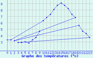 Courbe de tempratures pour Salen-Reutenen