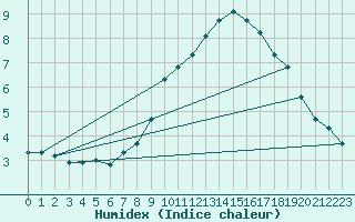 Courbe de l'humidex pour Salen-Reutenen