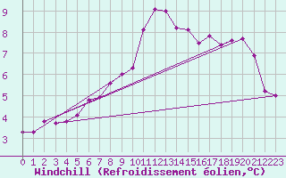 Courbe du refroidissement olien pour Saerheim