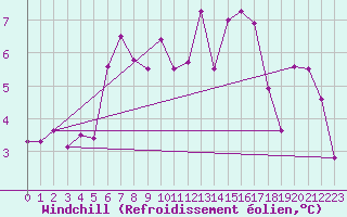 Courbe du refroidissement olien pour Bitlis