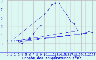 Courbe de tempratures pour Liarvatn