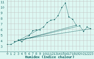 Courbe de l'humidex pour Chailles (41)