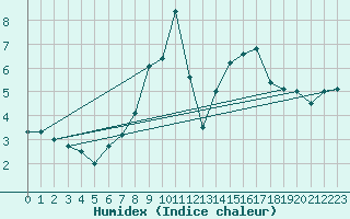 Courbe de l'humidex pour Gornergrat
