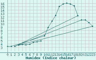 Courbe de l'humidex pour Potes / Torre del Infantado (Esp)