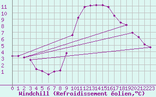 Courbe du refroidissement olien pour Gelbelsee