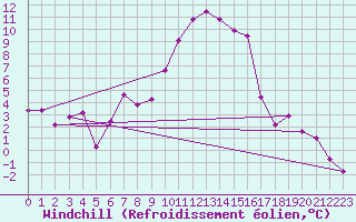 Courbe du refroidissement olien pour La Javie (04)