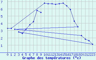 Courbe de tempratures pour Schmittenhoehe