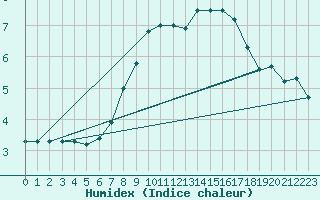 Courbe de l'humidex pour Sande-Galleberg