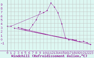 Courbe du refroidissement olien pour Hoernli