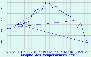 Courbe de tempratures pour Heinola Plaani