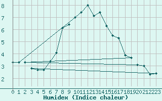 Courbe de l'humidex pour Davos (Sw)