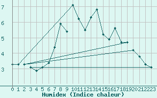 Courbe de l'humidex pour Bischofshofen