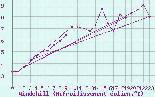 Courbe du refroidissement olien pour Waldmunchen