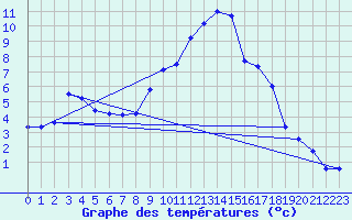 Courbe de tempratures pour Tveitsund