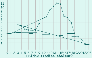 Courbe de l'humidex pour Tveitsund