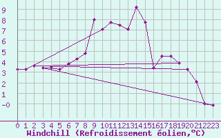 Courbe du refroidissement olien pour Chemnitz