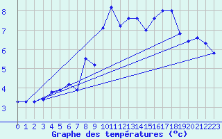 Courbe de tempratures pour Osterfeld