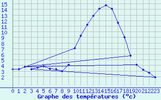 Courbe de tempratures pour Brigueuil (16)