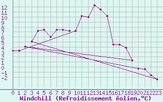 Courbe du refroidissement olien pour Kvitfjell