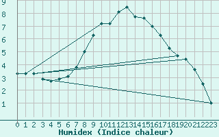 Courbe de l'humidex pour Valtimo Kk