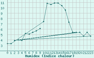 Courbe de l'humidex pour Brunnenkogel/Oetztaler Alpen