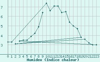 Courbe de l'humidex pour Brunnenkogel/Oetztaler Alpen