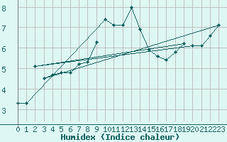 Courbe de l'humidex pour Loch Glascanoch