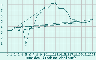Courbe de l'humidex pour Wunsiedel Schonbrun