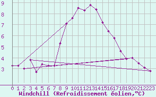 Courbe du refroidissement olien pour Kegnaes