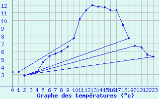 Courbe de tempratures pour Hohrod (68)