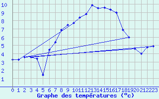 Courbe de tempratures pour Harzgerode