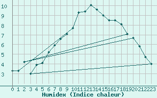 Courbe de l'humidex pour Dombaas