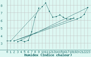 Courbe de l'humidex pour Schmittenhoehe